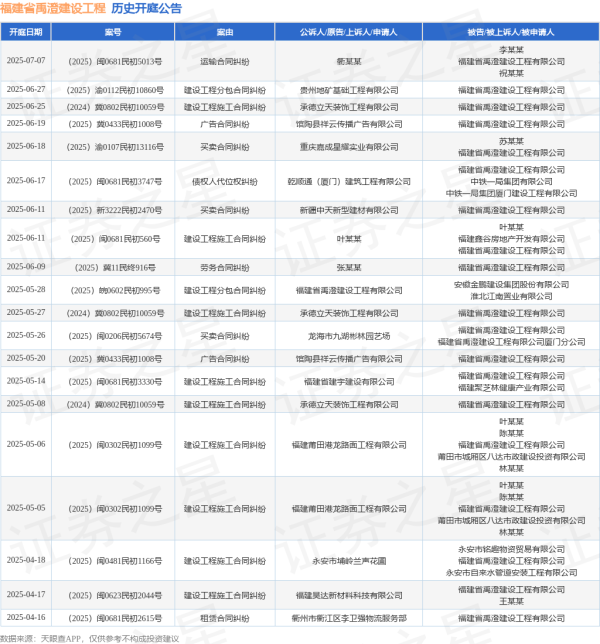 鸿牛配资 福建省禹澄建设工程作为被告/被上诉人的1起涉及债权人代位权纠纷的诉讼将于2025年6月17日开庭
