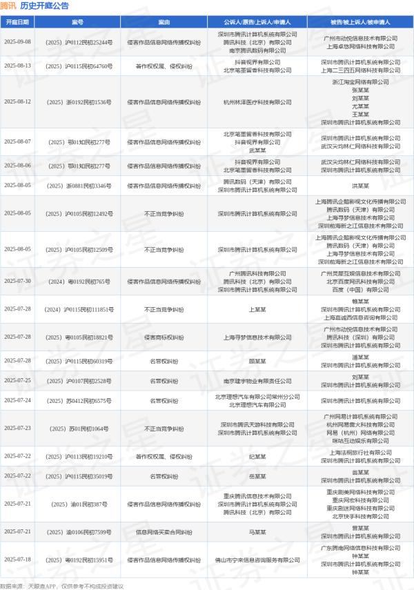 掌柜配资 腾讯作为被告/被上诉人的1起涉及网络侵权责任纠纷的诉讼将于2025年6月19日开庭