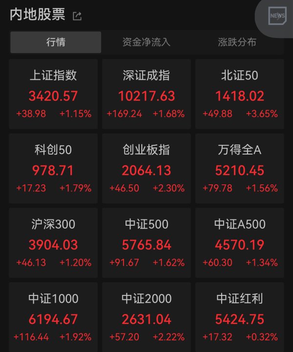 億策略 创指放量大涨2.3%，固态电池概念股掀涨停潮
