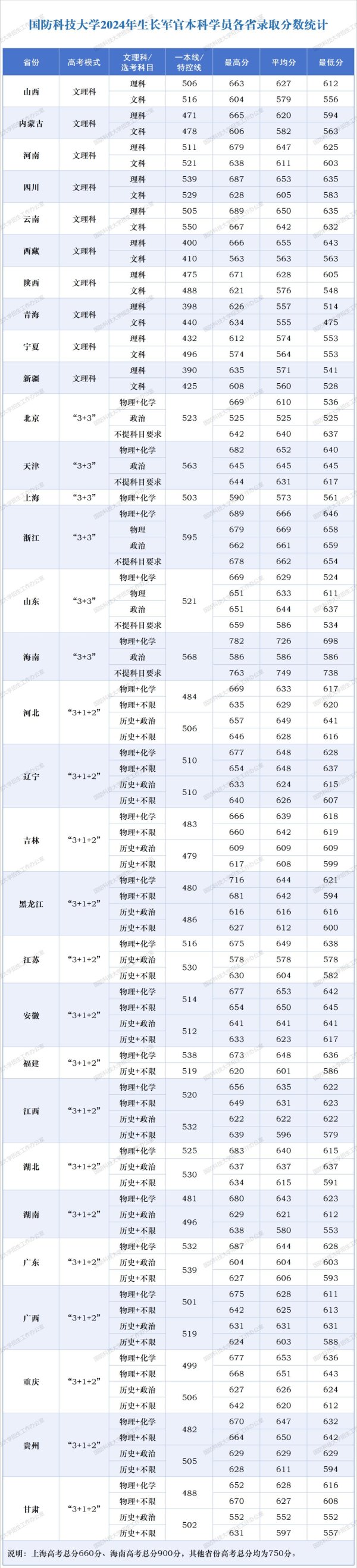星迈网 多少分能上国防科技大学?
