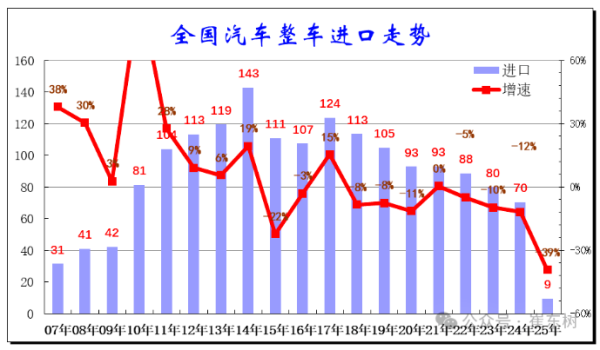 水果优配 中国一季度汽车进口不足10万辆 同比下降近四成！进口美国汽车不足1万辆